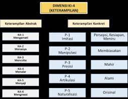 Kemampuan berpikir abstrak ini bisa dibilang juga sebagai lawa. Keterampilan Konkret Keterampilan Abstrak Literasi Pedagogi Teknologi