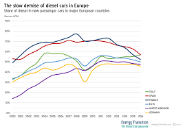 The Slow Demise Of Diesel Cars In Europe Energy Transition