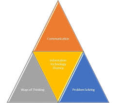 4 Facets Of Information Literacy Infolit Blen Information Literacy Literacy Research Skills