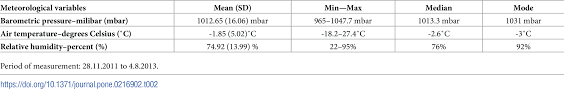 Blame It On The Weather The Association Between Pain In Fibromyalgia Relative Humidity Temperature And Barometric Pressure