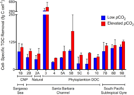 Whether you are looking for a domestic or commercial move, small or large, local or national, or even international john lomas removals has the answer. Elevated Pco2 Enhances Bacterioplankton Removal Of Organic Carbon