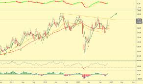 View today's bhp share price, options, bonds, hybrids and warrants. Bhp Stock Price And Chart Asx Bhp Tradingview
