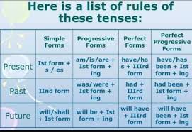 Structure Of All The The Tense In Tense Chart Brainly In