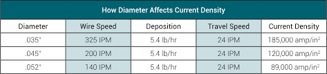 Mig Welding Wire Size Chart Wiring Diagrams