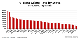 The aggravated assault rate in modesto was more than double the national rate. Fact Of The Day Crime Is Still Falling In The United States Mother Jones