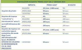 La prima agevolazione fiscale sulla prima casa viene a galla nel momento dell'acquisto. Posso Affittare La Prima Casa Come Funziona L Affitto Gli Esperti Di Solo Affitti A Tua Disposizione