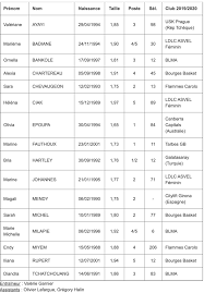 Didier deschamps, a világbajnok francia válogatott szövetségi kapitánya kedd este televíziós adásban jelentette be a nyári. Eros Francia Keret Az Oszi Valogatott Osszetartasra Wbasket