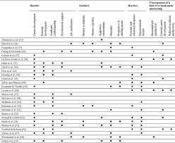 Wixted is the key sponsor of the mentoring program and amy is considered as the project manager and it is expected that the management committee of the mentoring this is just a sample partial case solution. Benefits Barriers And Enablers Of Mentoring Female Health Academics An Integrative Review