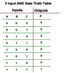 this is the truth table of 3 input and gate output is high when only all inputs are high in 2021 logic design logic nand gate