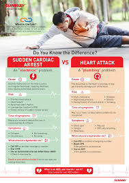 There are important differences between the two, and knowing them can make the difference between life and death. Can Sudden Cardiac Death Be Prevented
