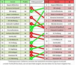 Bundesliga tabelle archive seite 2 von 5 buzz09 deine bvb. 2018 19 Abschlusstabellen Vs Kicker Ranglisten In Liga 1 2 Kickschuh Blog