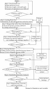 Design Flow Chart For A High Speed Permanent Magnet