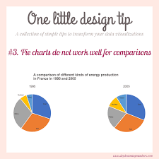 3 Pie Charts Do Not Work Well For Comparisons Daydreaming