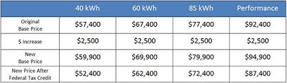 The 2020 tesla model s currently has 0 recalls. 2013 Model S Price Increase Tesla Deutschland