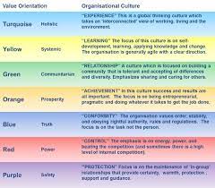 Spiral dynamics should not be thought of as a product or service; Spiral Dynamics Global Thinking Organizational Psychology