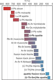 Radiometric dating resources › physical sciences resources » up one level for many people, radiometric dating might be the one scientific technique that most blatantly seems to challenge the bible's record of recent creation. 1 Temperature Sensitivities Closure Temperatures Of Different Download Scientific Diagram