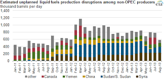 Global Crude Oil Supply Disruptions And Strong Demand