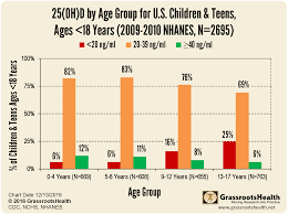 Vitamin D Deficiency For Children By Age Groups