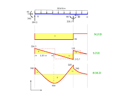 63 sfd bmd 30kn 10kn 50kn parabola x = 1.5 m parabola 20knm 10knm point of contra flexure bmd cubic parabola 20knm. Structure Analysis I Eng Tamer Eshtawi Ppt Download