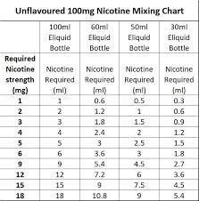 100mg nicotine mixing chart