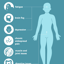 Fibromyalgia is currently understood to be a disorder of central pain processing or a syndrome of central sensitivity. Fibromyalgia Signs Symptoms And Complications