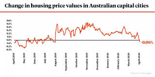 Australian housing values lifted by 1.8 home values in sydney are recovering well however gross rent yields in sydney and melbourne remain the worst. Australian Housing Prices Fall As Coronavirus Infects Property Market Queensland Property Investor