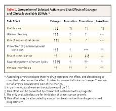 Image result for Selective Estrogen Receptor Modulator
