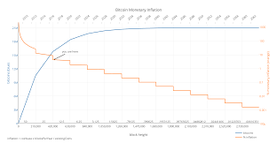 worlds best performing currency bitcoin inflation rate