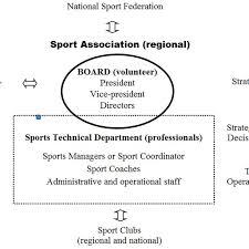 the organizational structure of sport association in