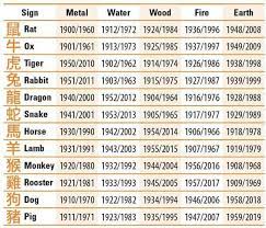 Represented by the ram, aries is determined, and often downright stubborn nature. Moved Chinese Zodiac Signs Zodiac Elements Chinese Astrology