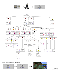 Minecraft Potion Tree Dynamic Trees 2019 09 14