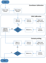 Program Flow Chart Of The On Wafer Measurement Algorithm