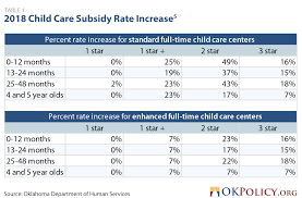 When families apply, their gross income must be below a. Expansion In Federal Funding Is Improving Access And Quality In Oklahoma S Child Care Subsidy Program Oklahoma Policy Institute