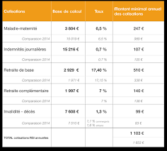 Le rsi est un système de protection qui a pour mission d'assurer la protection sociale d'assurés très différents, ayant des besoins et des revenus inégaux entre eux et en échange de ces cotisations, les affiliés au rsi gagnent le droit de recevoir à leur tour une aide de la part du système dans certains cas. Tns Zoom Sur Les Nouveaux Taux De Cotisation Et La Regularisation Des Cotisations Des Travailleurs Independants Cabinet D Expertise Comptable