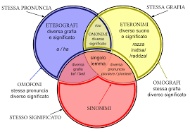 Omografia Linguistica Wikipedia