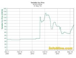 Alliance Mineral Assets Tantalum The Metal That Makes Your