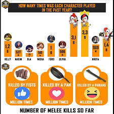It is similar to games like pubg mobile and call of duty but free fire allows users to crouch while being shot at with a shotgun. Garena Free Fire Two Questions For All Survivors 1 Which Three Characters Were Played The Most Times In The Past Year 2 Which Melee Weapon Killed The Most Players 18th Aug