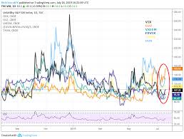 Vix Volatility Breakout Threatens Risk Assets