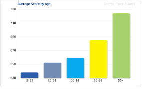 Maybe you would like to learn more about one of these? What Is The Average Credit Score Finance Career