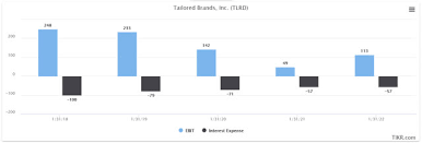 Tailored Brands The Path To 4 Nyse Tlrd Seeking Alpha