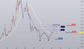 Add to watchlist means the coin we mentioned is forming a pattern or moving near a historical bottom, around or above good support. Jstusdt Charts And Quotes Tradingview