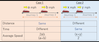 If the distance was 200 kilometers and it took 4 hours to cover it, then the speed was 200 / 4 = 50 km/h (kilometers per hour). Application Of Average Speed In Distance Problems Quantitative