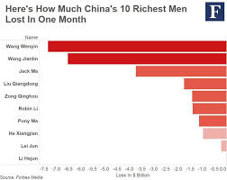 Chinas Richest Billionaires Lost 195 Billion In One Month