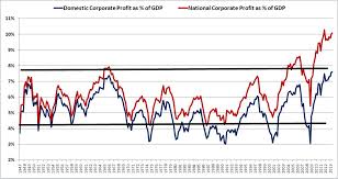 Profit Margins The Death Of A Chart Philosophical Economics