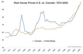 Naturally, no one wants to buy a house at the top of a market, but how do buyers — and sellers — know if the housing market is going to crash again? The Canadian Housing Market Is Bananas