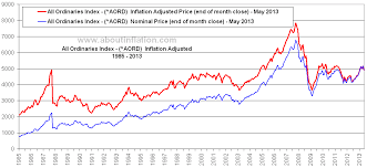 Asx 500 Vs Inflation About Inflation
