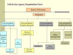 Advertising Agency Organizational Chart Related Keywords