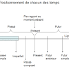 La conjugaison va vous aider à conjuguer correctement plus de 9 000 verbes de la langue française. 1