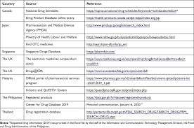 Highly potent and effective medications for the management of infectious diseases like hepatitis c and hiv have revolutionized care and made treatments significantly more tolerable for. Prescription And Non Prescription Drug Classification Systems Across C Rmhp