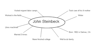 of mice and men identity charts steinbeck in the schools